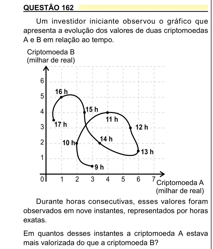 Enunciado da questão 162 do ENEM 2023 Dia 2