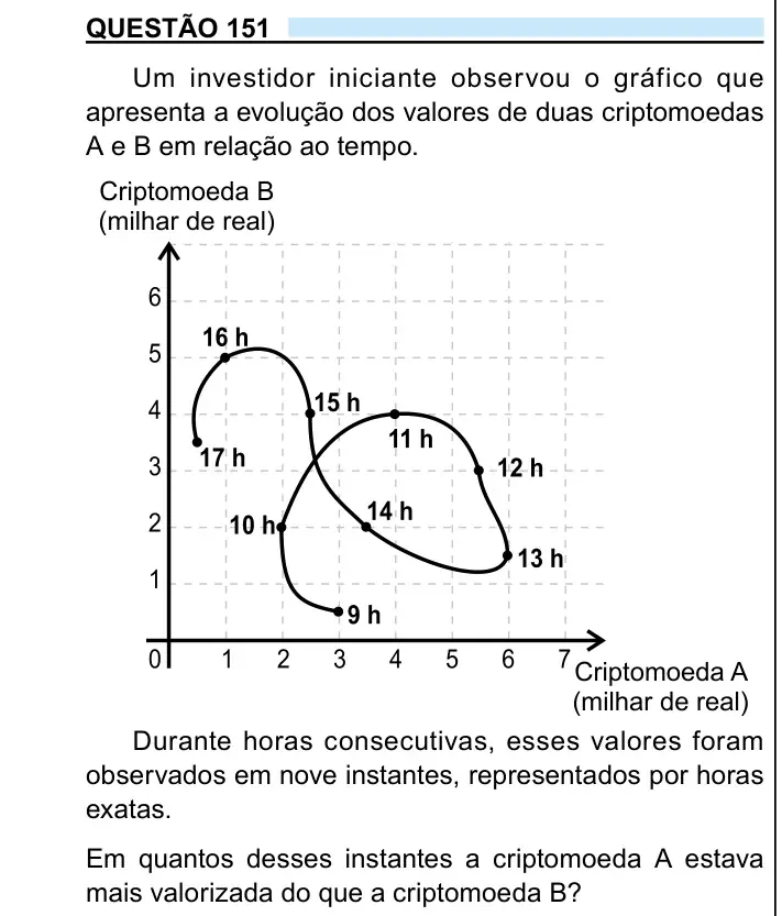 Enunciado da questão 151 do ENEM 2023