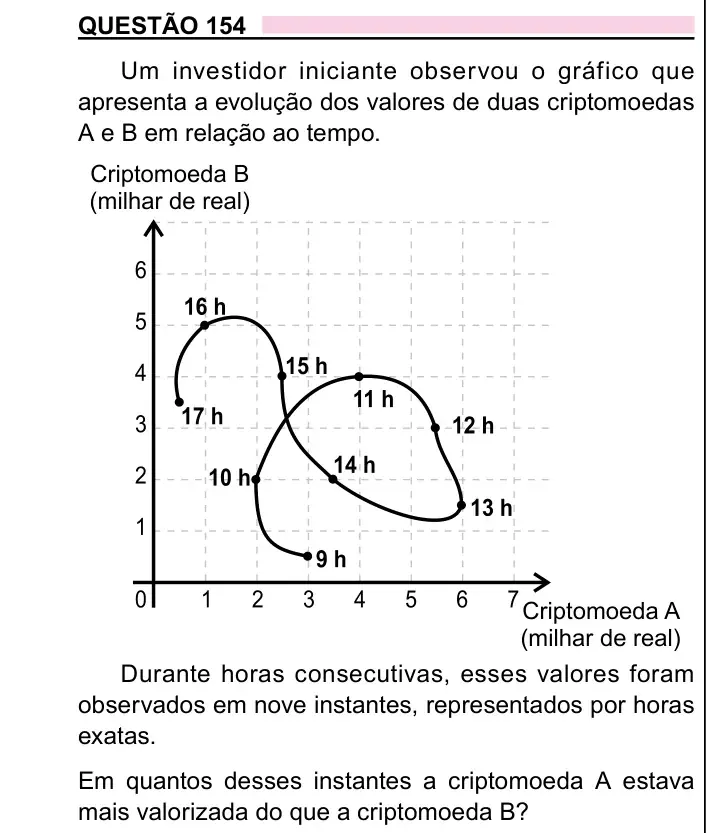 Enunciado da questão 154 do ENEM 2023 Dia 2
