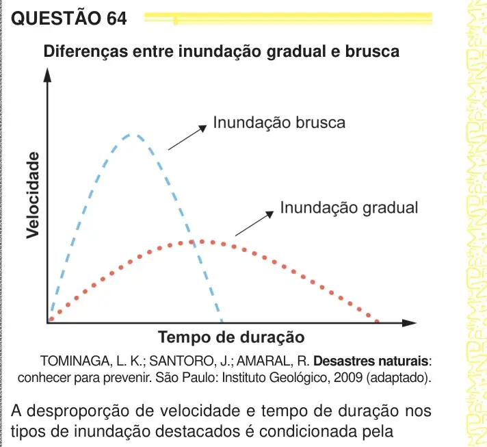 Enunciado da questão 64 do ENEM 2024 Dia 1