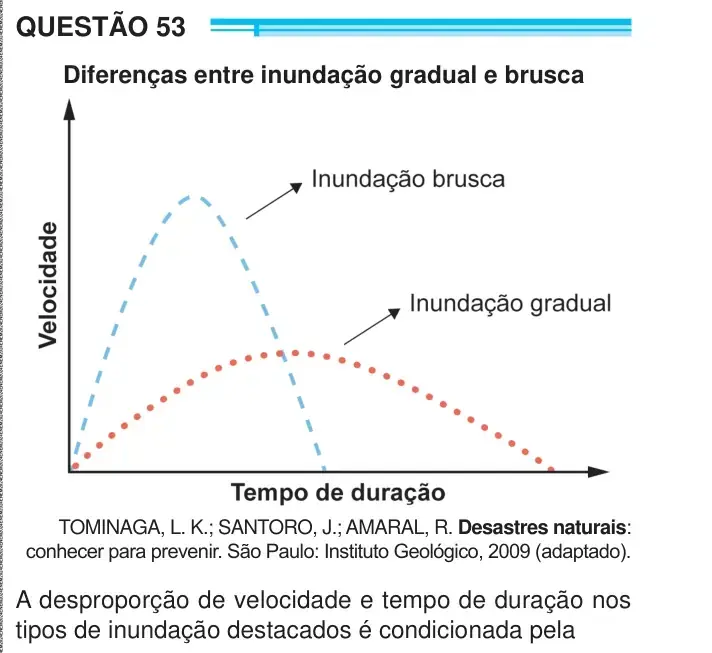 Enunciado da questão 53 do ENEM 2024
