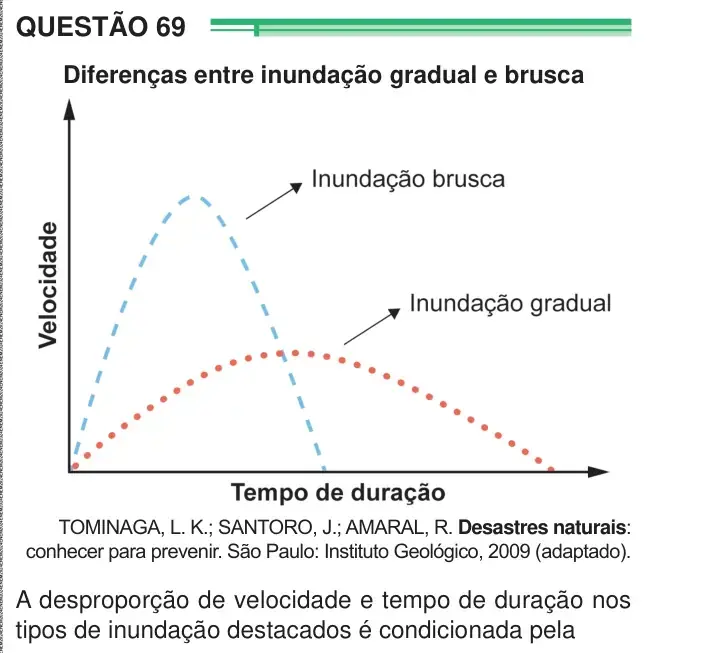 Enunciado da questão 69 do ENEM 2024 Dia 1